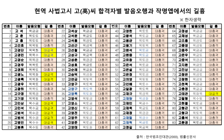 고씨합격자호성오행과길흉3_1.png